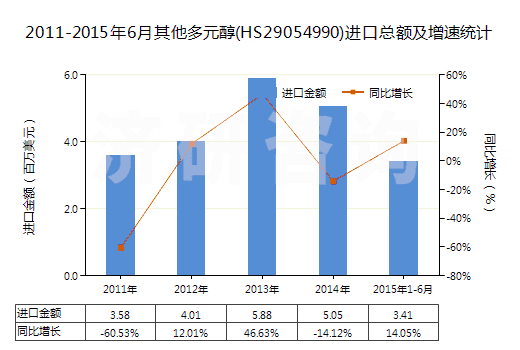 2011-2015年6月其他多元醇(HS29054990)進(jìn)口總額及增速統(tǒng)計(jì)